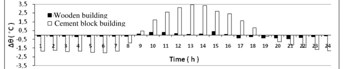 Figure 8. Temperature difference between the external (T E ) and internal (T I ) walls surface 
