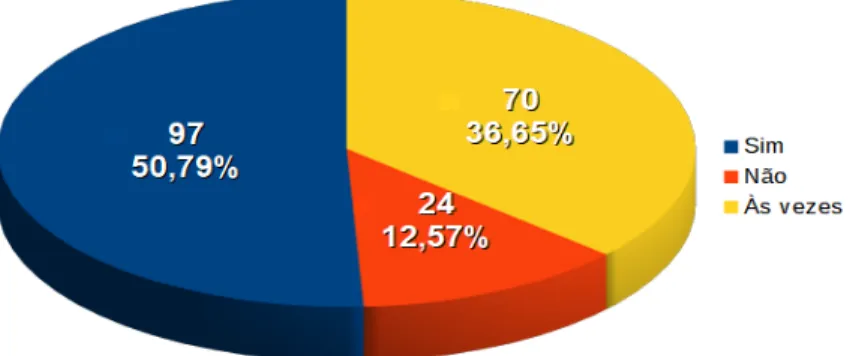 Gráfico 2 – Você acredita que, com o método da Sala de Aula  Invertida, discentes e docentes conseguem debater melhor os  conteúdos durante as aulas?