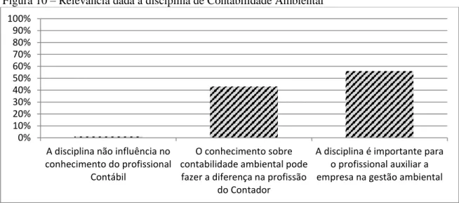 Figura 10 – Relevância dada à disciplina de Contabilidade Ambiental 