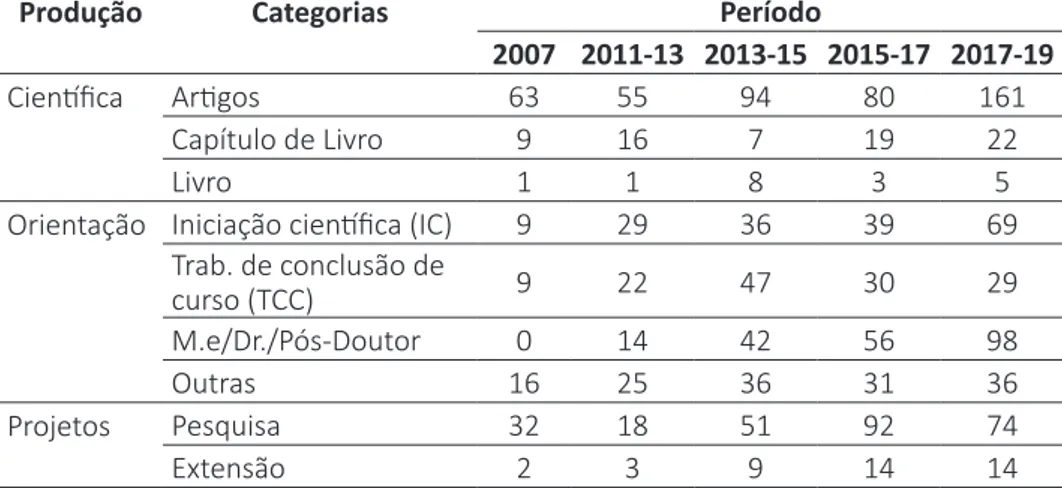 Tabela 1 − Produção técnica do Núcleo de Estudos da Biodiversidade da  Amazônia  Mato-Grossense  em  seu  período  de  formação  (2007)  e  dos  últimos 4 biênios.