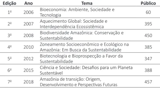 Tabela 2 − Edições do Simpósio da Amazônia Meridional em Ciências Ambientais  (SIMAMCA)