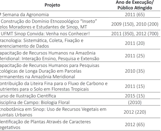 Tabela 3 − Principais projetos de extensão promovidos pelo NEBAM no  período 2007-2019
