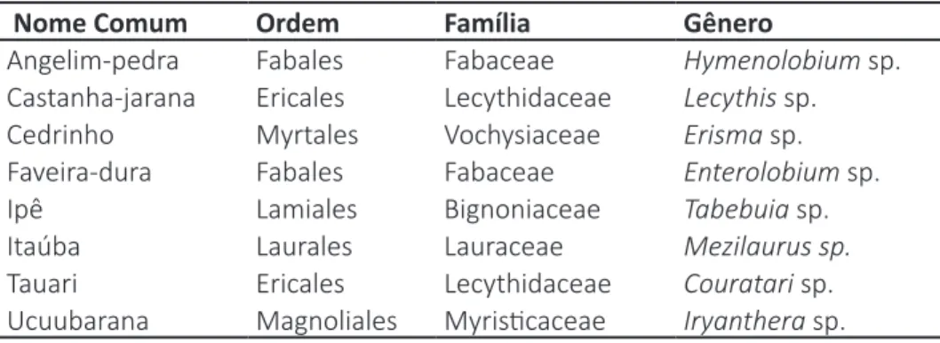 Tabela 1 – Espécies e gêneros estudados