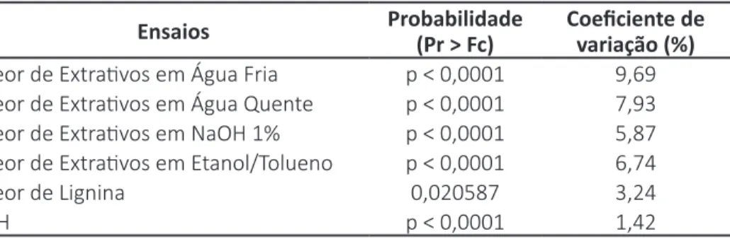 Tabela 3 – Resumo da análise de variância das propriedades estudadas