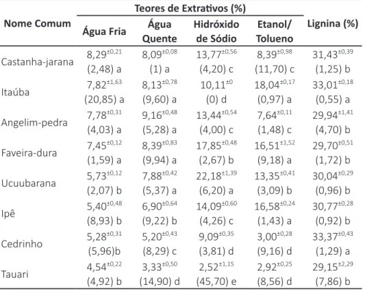 Tabela 4 – Análise descritiva e teste de médias para os teores de extrativos  e lignina