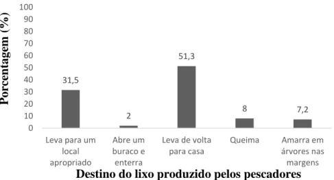 Gráfico 8. Relação dos destinos do lixo produzido durante a pesca pelos pescadores do rio  Aquidauana, município de Aquidauana – MS