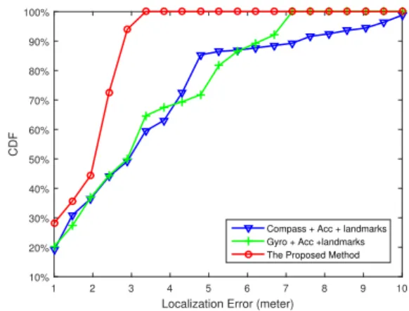 Figure 8: Performance comparison of different methods