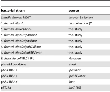 Table 2. Oligonucleotides for genetic modifications performed.