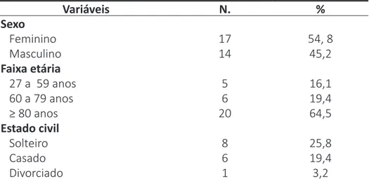 Tabela 1 – Número e porcentagem de participantes segundo sexo, faixa  etária, estado civil, escolaridade e religião