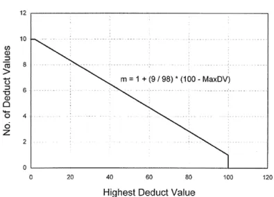 Figura 4 – Máximo valor de dedução corrigido