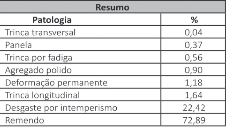 Tabela 6 – Exemplo de distribuição dos defeitos para índices compreendido  entre 10 e 25