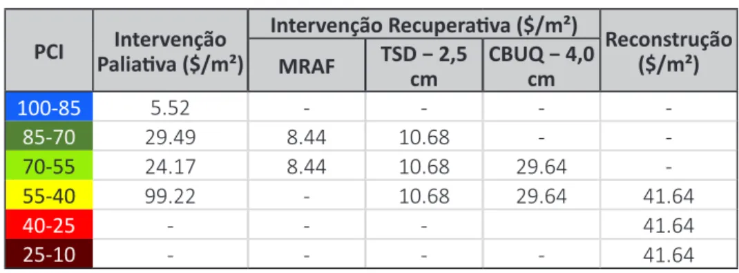 Tabela 8 – Matriz de intervenções por PCI: Gerência de Pavimentos PCI Intervenção  ­Paliativa­($/m²) Intervenção­Recuperativa­($/m²) Reconstrução ($/m²) MRAF TSD­−­2,5­ cm CBUQ­−­4,0­ 100-85 5.52 - - cm-  -85-70 29.49 8.44 10.68 -  -70-55 24.17 8.44 10.68 