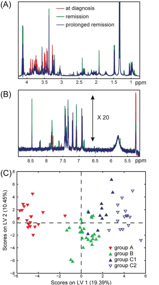 Figure 1. Proton NMR spectra and Partial Least Squares Discriminant Analysis of blood serum samples