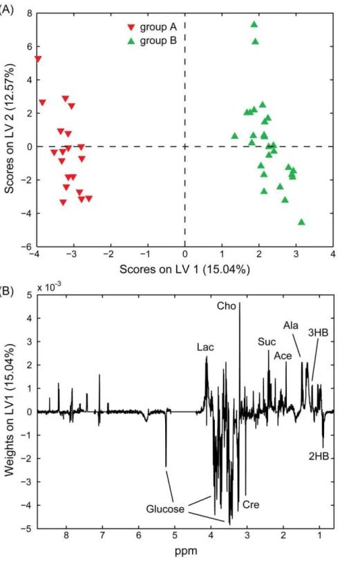 Figure 2. Partial Least Squares Discriminant Analysis of NMR spectra acquired on blood serum samples