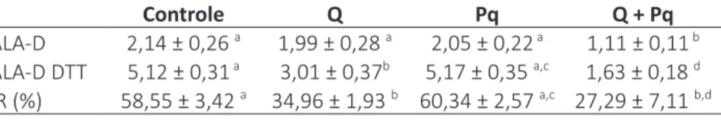 Tabela 2 - Efeito da quercetina e paraquat sobre a atividade da enzima δ-ALA-D 