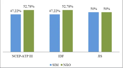 Gráfico 2 - Frequência da presença de Síndrome Metabólica na população  estudada, de acordo com os critérios NCEP-ATP III, IDF e JIS, em uma unidade  ambulatorial em Campo Grande, MS, 2018
