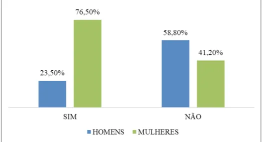 Gráfico 1- Número de praticantes de atividade física separados por sexo em  uma unidade ambulatorial em Campo Grande, MS, 2018