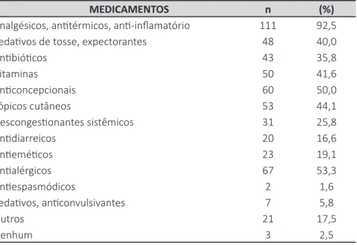 Tabela 2 – Tipos de medicamentos existentes nas residências dos acadêmicos
