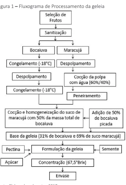 Figura 1  –  Fluxograma de Processamento da geleia