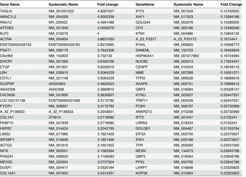 Table 2. List of top 30 up or down regulated genes in hGF cells by areca nut (5H).