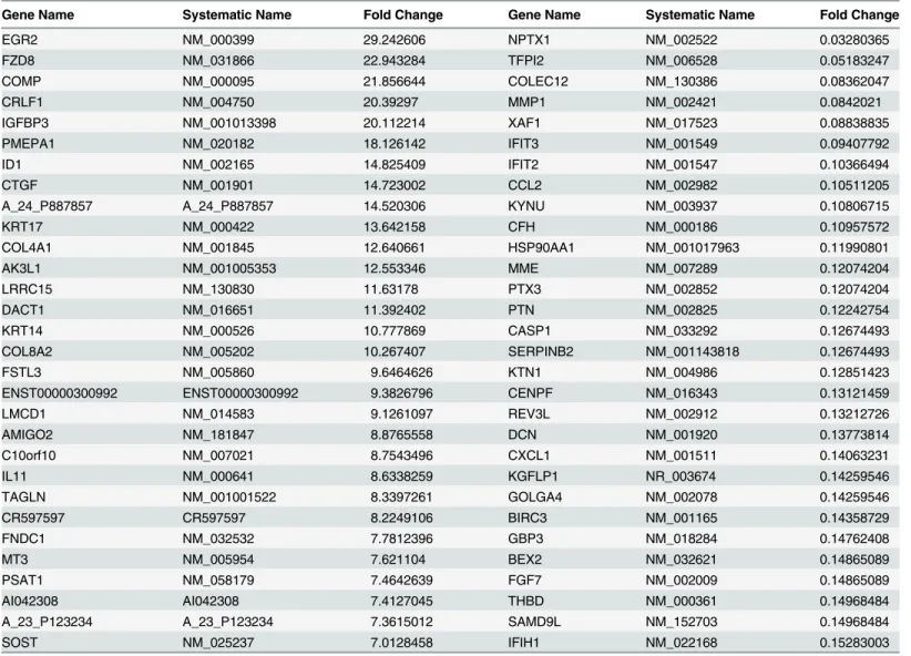 Table 4. List of top 30 up or down regulated genes in hGF cells by areca nut and TGF-β (5H+T).