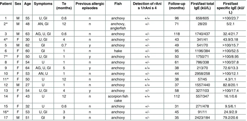Table 1. Patients’ data at first visit and total and specific IgE values at first and last visits of follow-up.