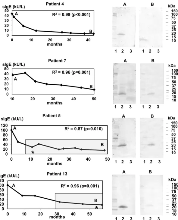 Fig 1. Changes during follow-up in the Anisakis spp.-specific IgE level fit a non-linear regression
