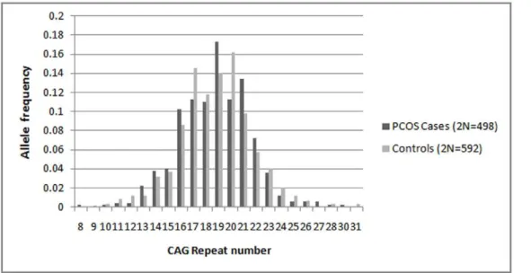 Figure 1. Distribution of CAG alleles in PCOS cases and controls.