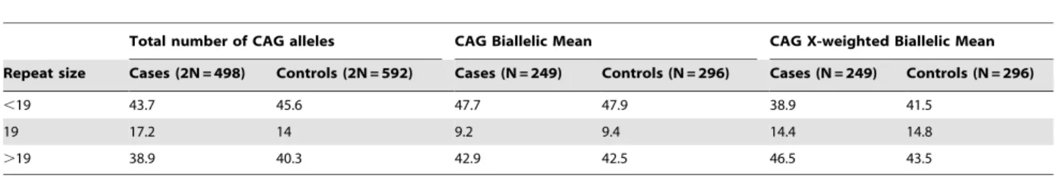 Table 2. Distribution (%) of PCOS cases and controls according to the qualitative categories of shorter and longer CAG repeats alleles.