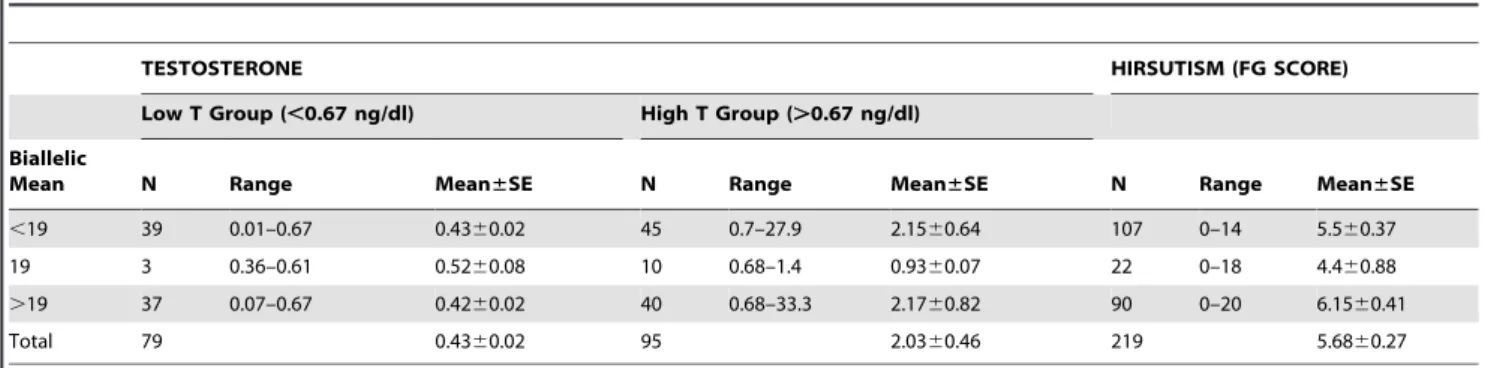 Table 6. Androgenic characteristics among PCOS cases under different biallelic mean categories.