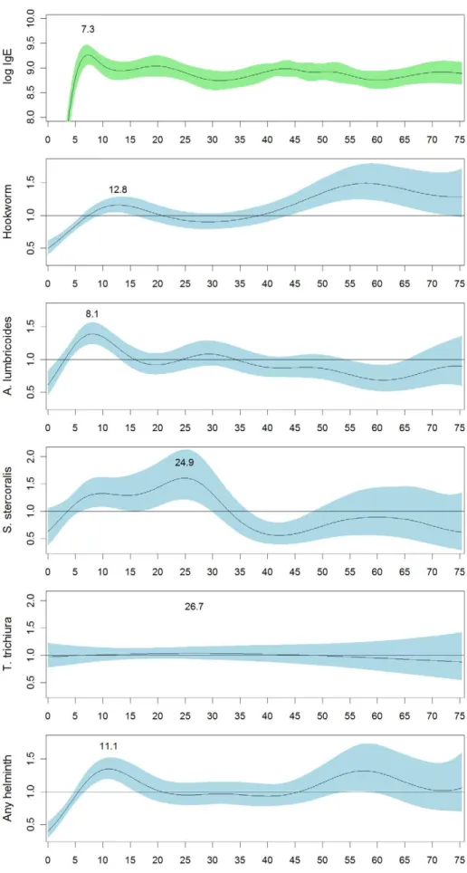 Figure 4. Odds-ratios for Tsimane helminth infection by age relative to the Tsimane population as a whole