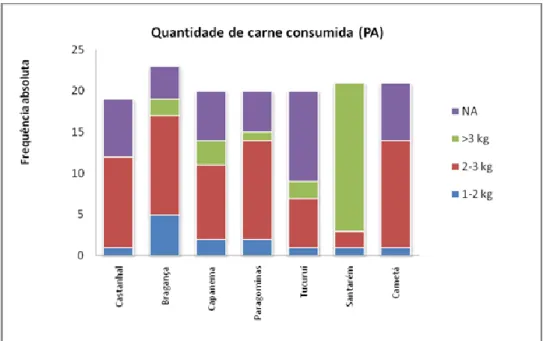 Gráfico 2: Frequência absoluta para a quantidade de carne consumida pelos frequentadores nos municípios  estudados na pesquisa