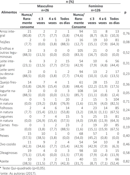 Tabela 2 – Frequência semanal de consumo de alimentos marcadores de  uma alimentação saudável, de uma amostra de idosos (n=152), de acordo  com o sexo, de Campo Grande, MS, 2017