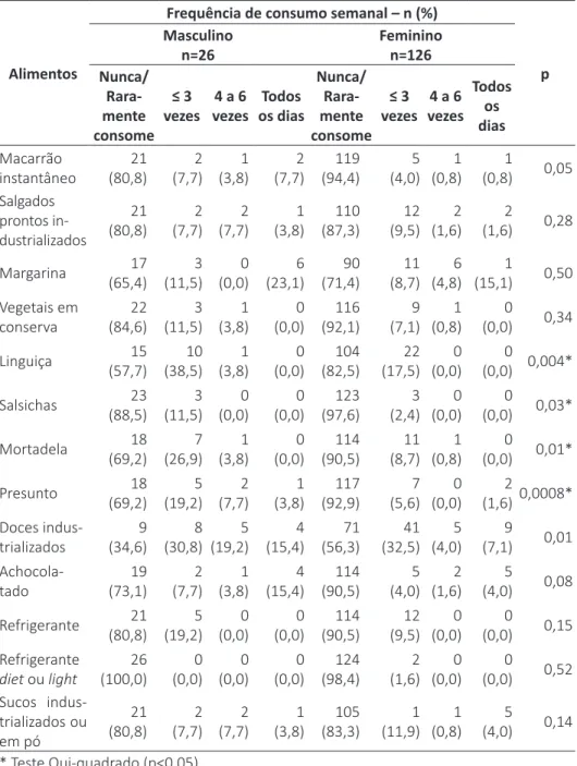 Tabela 3 – Frequência de consumo semanal de alimentos processados e  ultraprocessados de uma amostra de idosos (n=152), de acordo com o sexo,  de Campo Grande, MS, 2017
