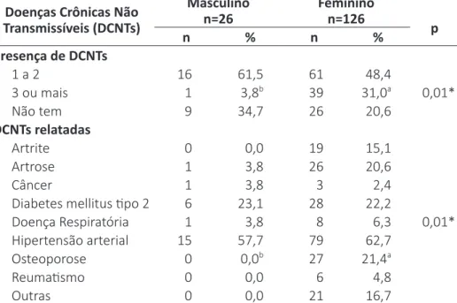 Tabela 4 – Frequência de Doenças Crônicas Não Transmissíveis (DCNTs) em  uma amostra de idosos (n=152), de acordo com o sexo, de Campo Grande,  MS, 2017