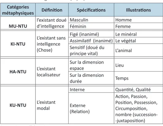 Tableau 4 – Les catégories métaphysiques des entités Ntu Catégories 
