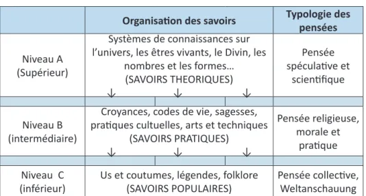 Tableau 2 – La structure du savoir dans les anciennes sociétés africaines  Organisation des savoirs  Typologie des 
