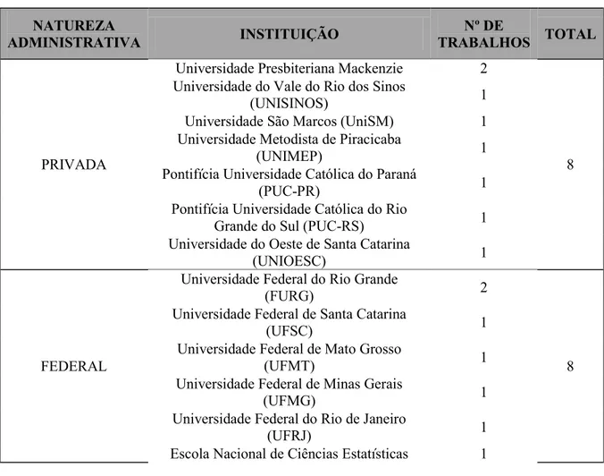 Tabela 3: Natureza administrativa das Instituições brasileiras onde foram produzidas as  dissertações de educação ambiental que abordam o tema mudanças climáticas 