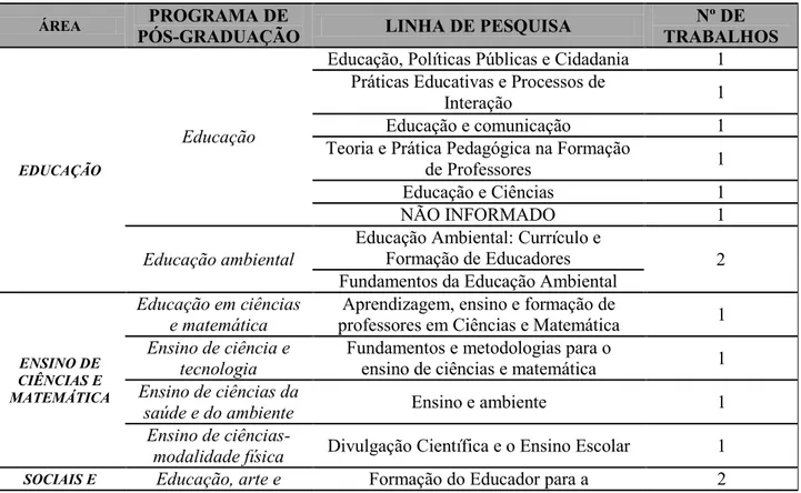 Tabela 4: Programas de Pós-Graduação e Linhas de Pesquisa das dissertações de educação  ambiental que abordam o tema mudanças climáticas 