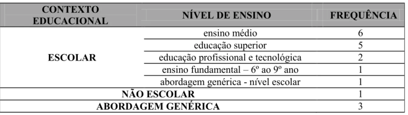 Tabela 5: Recorrência do contexto educacional abrangido pelas dissertações de educação  ambiental que abordam o tema mudanças climáticas 