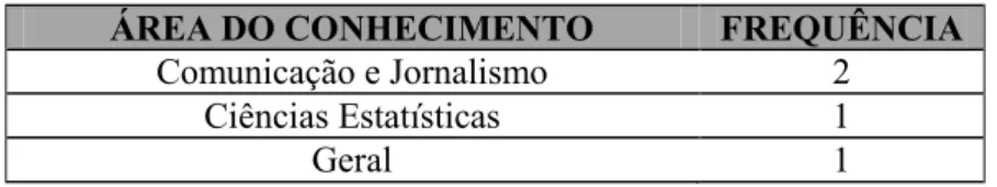 Tabela 7: Área do conhecimento das dissertações de educação ambiental que tratam do tema  mudanças climáticas 