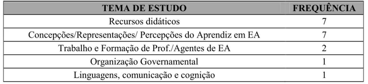 Tabela 8: Tema de estudo das dissertações de educação ambiental que abordam o tema mudanças  climáticas 