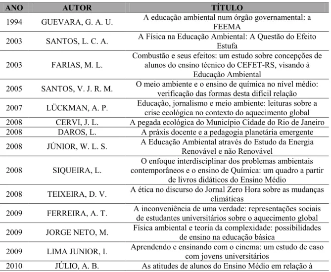 Tabela 1: Informações sobre as dissertações que constituem o corpus documental 