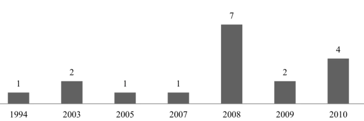 Gráfico 1: Quantitativo da produção das dissertações de EA, de 1987 a 2010, identificadas no  banco de teses da CAPES, que abordam o tema mudanças climáticas