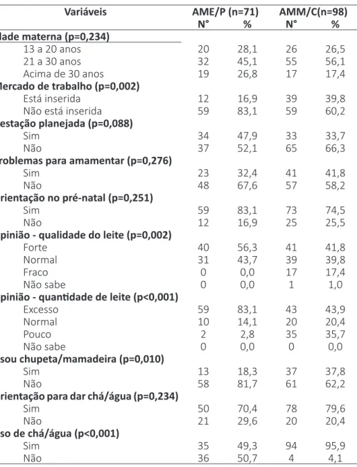 Tabela 2 - Características das mães de bebês de 6 a 12 meses e o tipo de  aleitamento quando seus filhos estavam na faixa etária abaixo de 6 meses  das Unidades Básicas de Saúde, Campo Grande – 2012 (n=169)