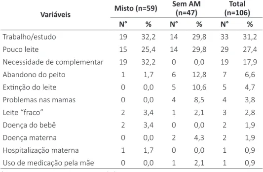 Tabela 3 - Justificativa da mãe para a introdução de outro leite para os bebês  de 6 a 12 meses das Unidades Básicas de Saúde, em Campo Grande – 2012  (n=106)