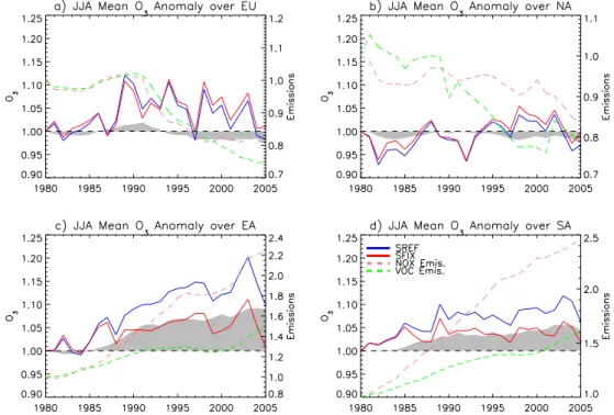 Fig. 8. As Fig. 7 for summer (JJA) anomalies of surface O 3 concentrations.