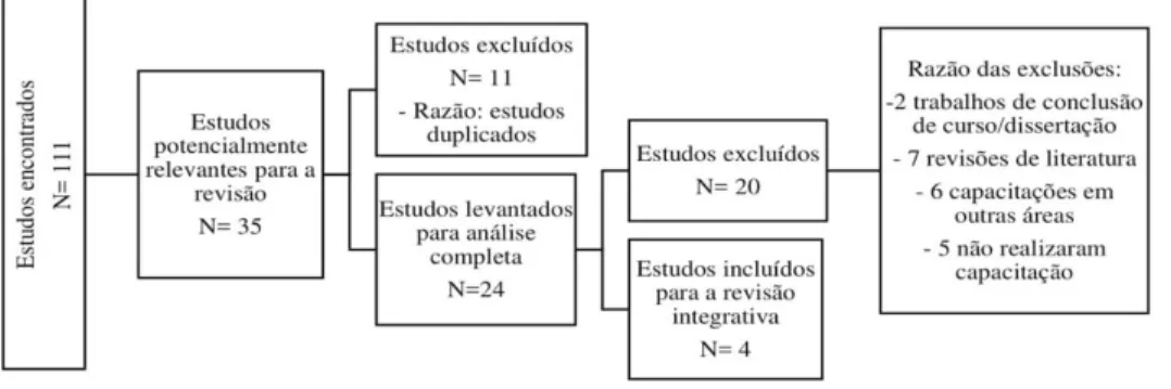 Figura 1 – Síntese do processo de localização dos estudos selecionados para  a revisão integrativa da literatura