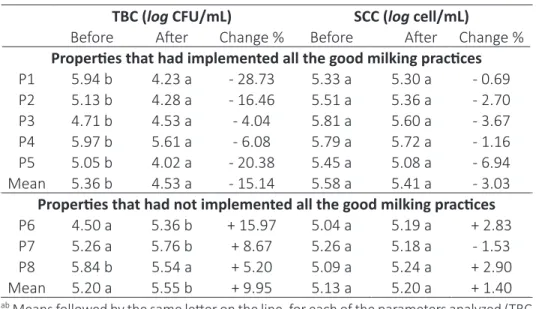 Table 2 - Milk Total Bacteria Count (TBC) and Somatic Cell Count (SCC) of the  dairy farms, before and after training on good milking practices.