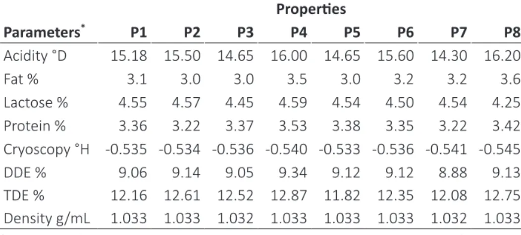 Table 1 - Physicochemical characteristics of the evaluated milk.